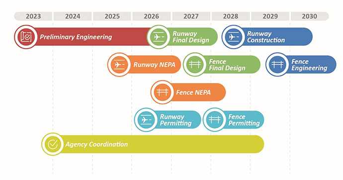 projected timeline of the two projects