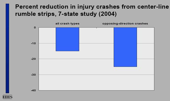Crash Reduction Chart