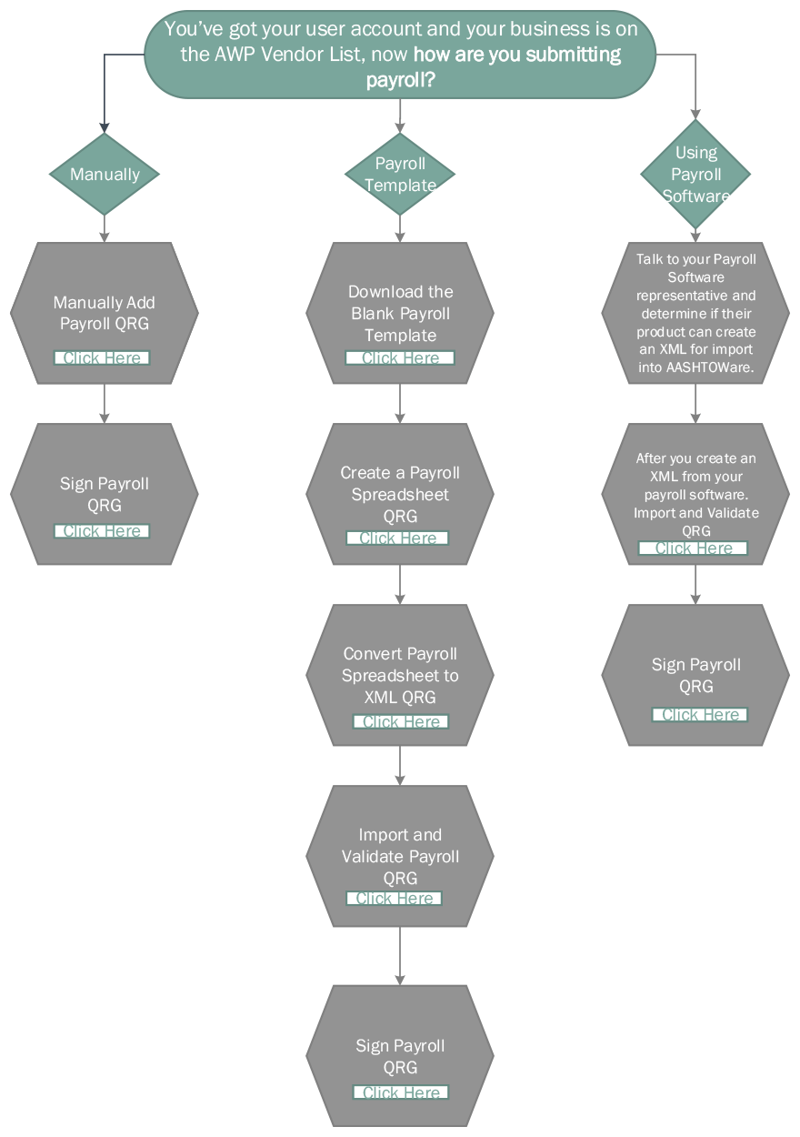 How are you submitting payroll flowchart