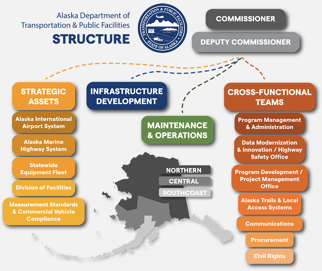 image showing the top down organizational structure of DOT&PF