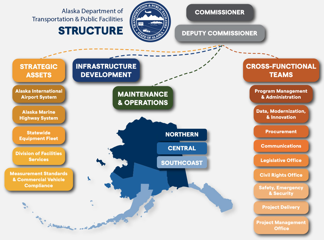 image showing the top down organizational structure of DOT&PF