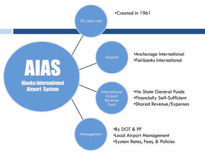 AIAS system was created in 1961, consists of Anchorage International and Fairbanks International airports which share revenues and expenses through the International Airport Revenue Fund. AIAS receives no State General Funds, is financially self-sufficient, and managed by DOT&PF.