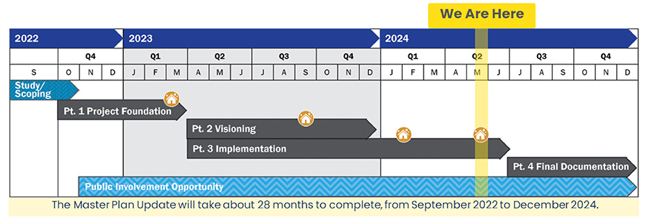 Downloadable Project Schedule Project overview schedule includes project milestones from 2022 to 2024. Milestones included are study scoping completed in 2022, part one project foundation completed in 2023, part 2 visioning completed in 2023, part 3 implementation to be completed in July of 2024, and part 4 final documentation, to be completed in quarter 4 of 2024. For the purposes of this meeting, the project is currently in Part 3 implementation phase and hosting a public meeting and online open house at the beginning of February, 2024.