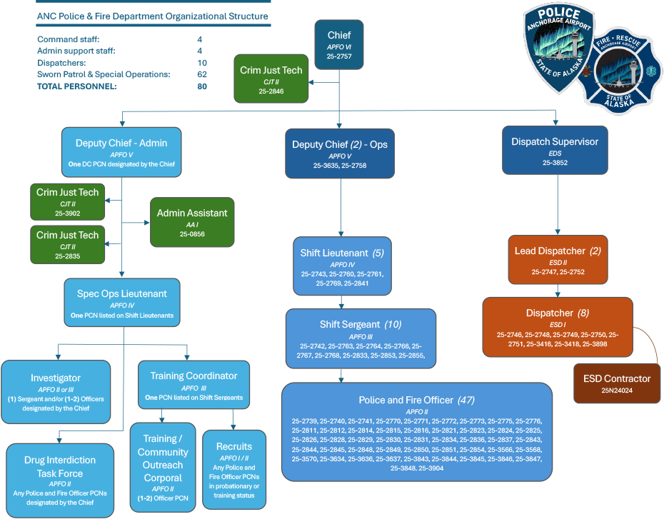 organizational chart of positions at ANC police and fire