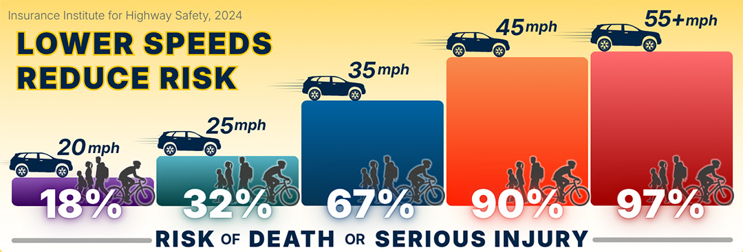 graph showing percentage of risk of death or serious injury to pedestrians and bicyclists and various rates of vehicle speed