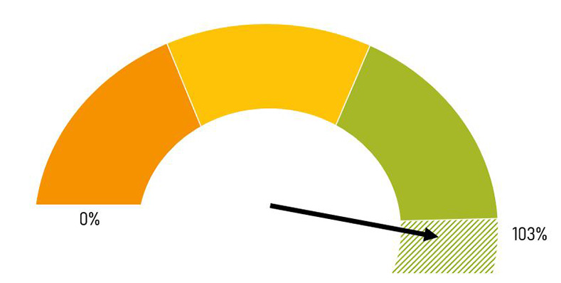 gauge showing our overall health assessment of budget and funding levels