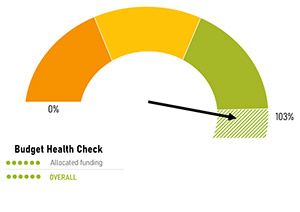 AMHS budget health shown in a chart