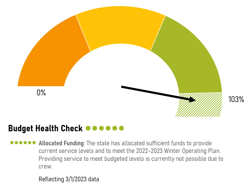 gauge showing our overall health assessment of budget and funding levels