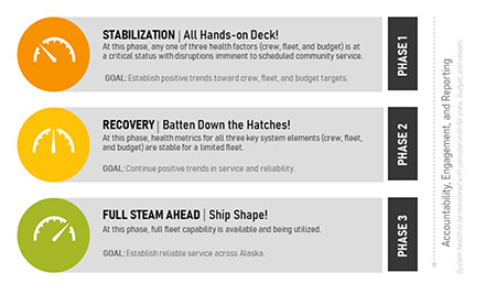 3 phases of the program