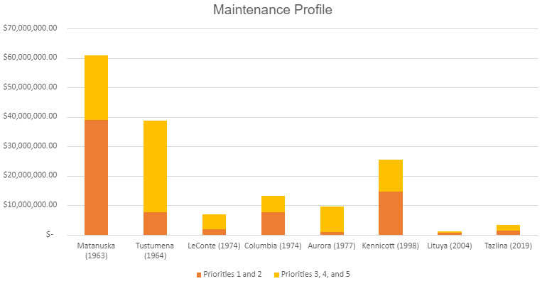 graphic showing the maintenance priority levels