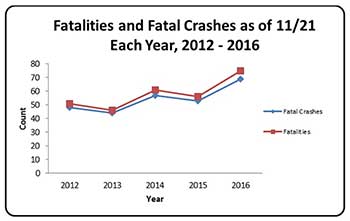 graph: Alaska Motor Vehicle Traffic Fatalities Graph