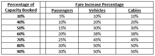 AMHS Fare Increase Percentage table image