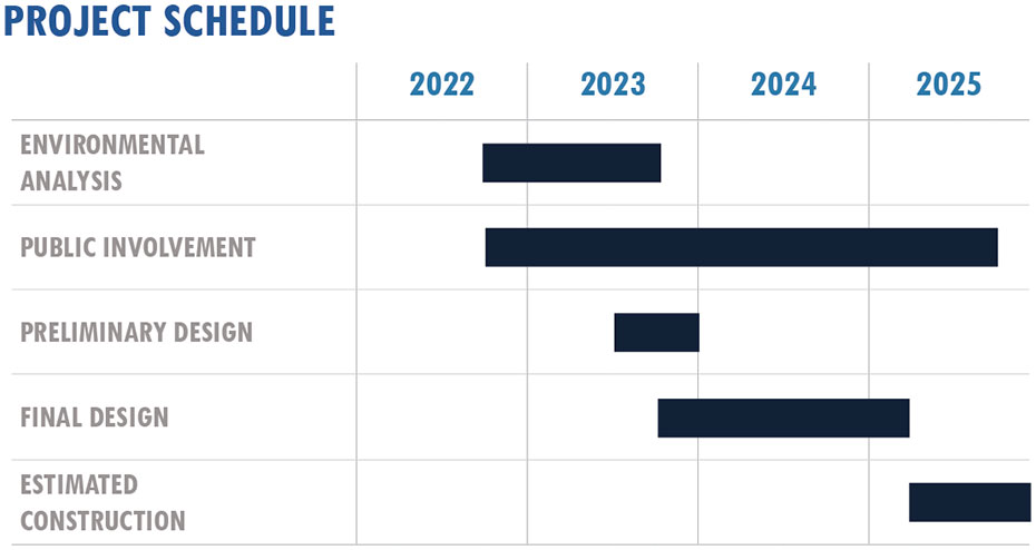 timeline showing the schedule from 2022 to 2025