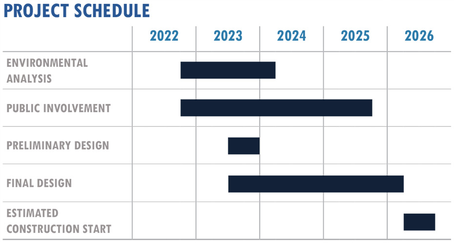 timeline showing the schedule from 2022 to 2025