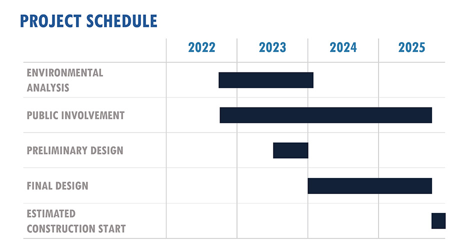 timeline showing the schedule from 2022 to 2025