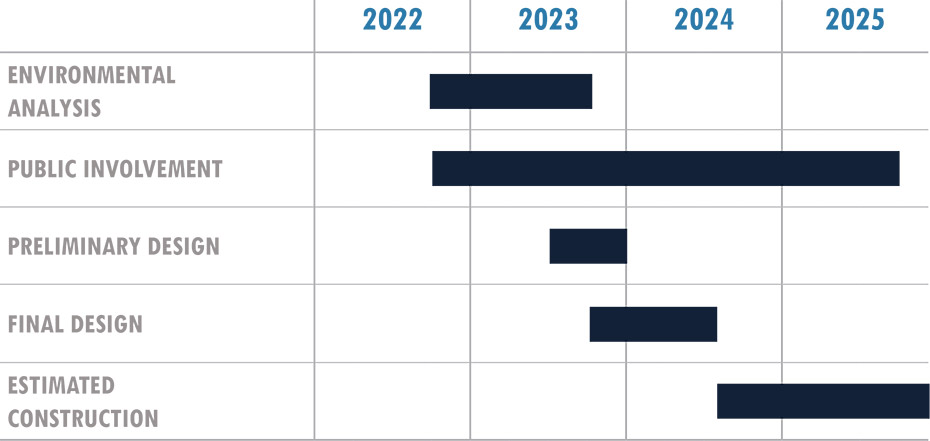 timeline showing the schedule from 2022 to 2025