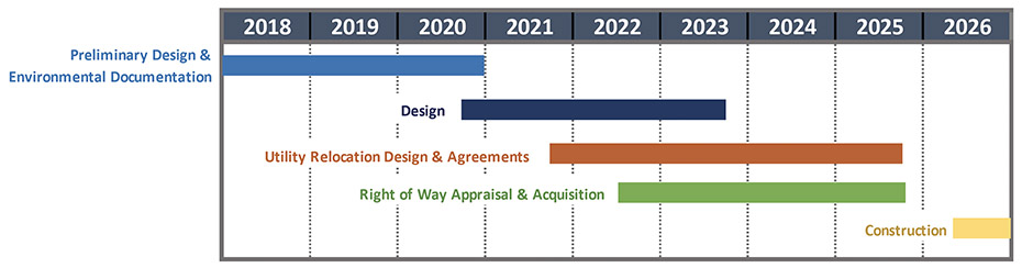 graphic timeline of the project schedule