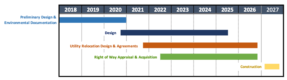 graphic timeline of the project schedule
