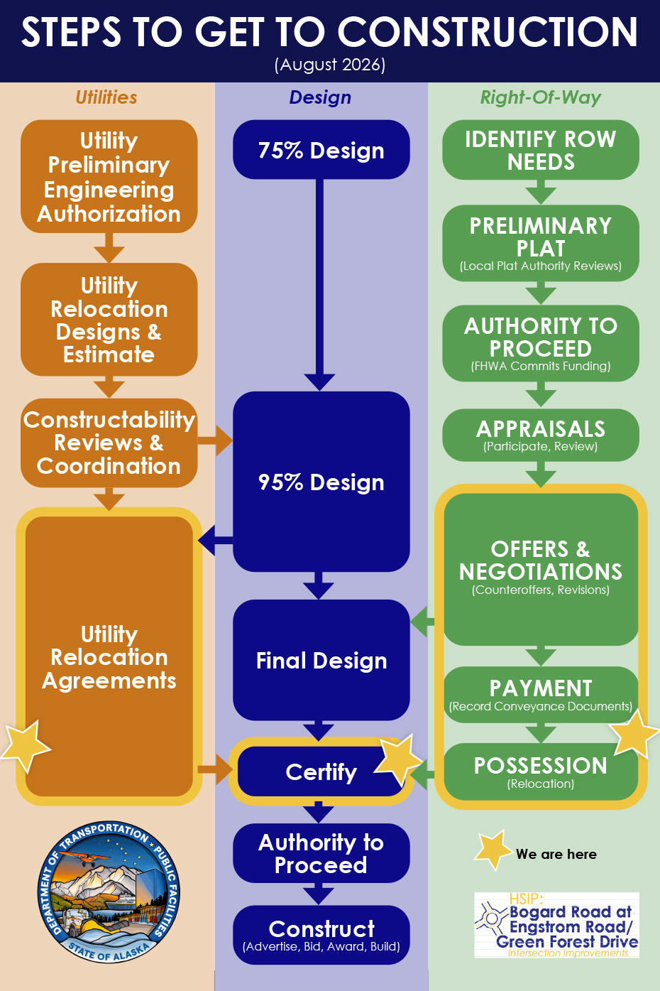 This figure shows the steps remaining after the 75% design was presented to the public at the October 13, 2022 Open House.