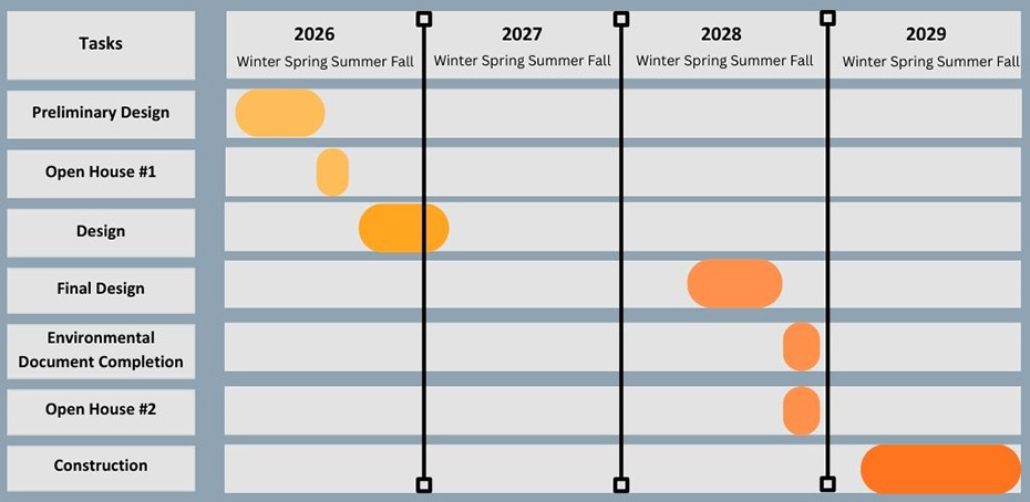 chart using time to show project progession