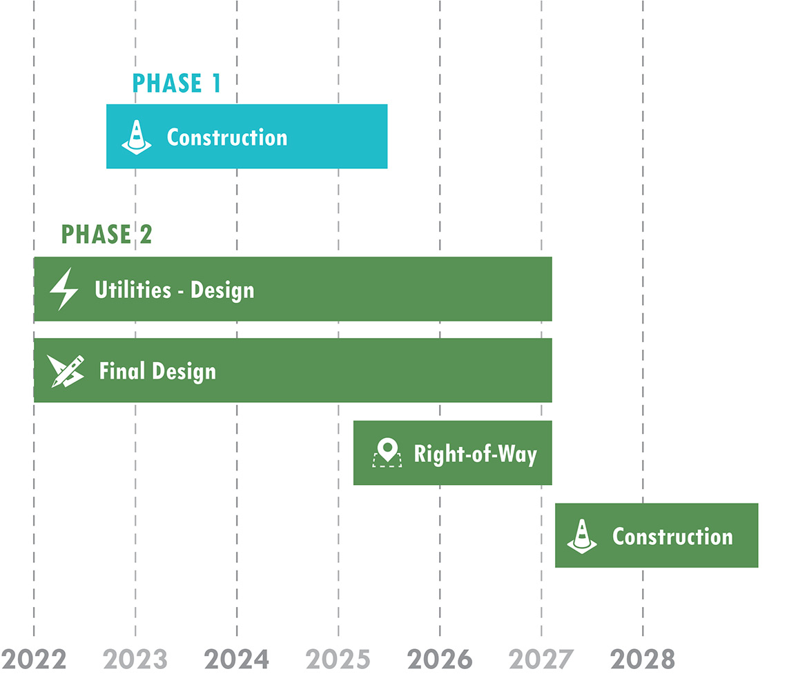 timeline showing phase one and two from 2022 to 2028