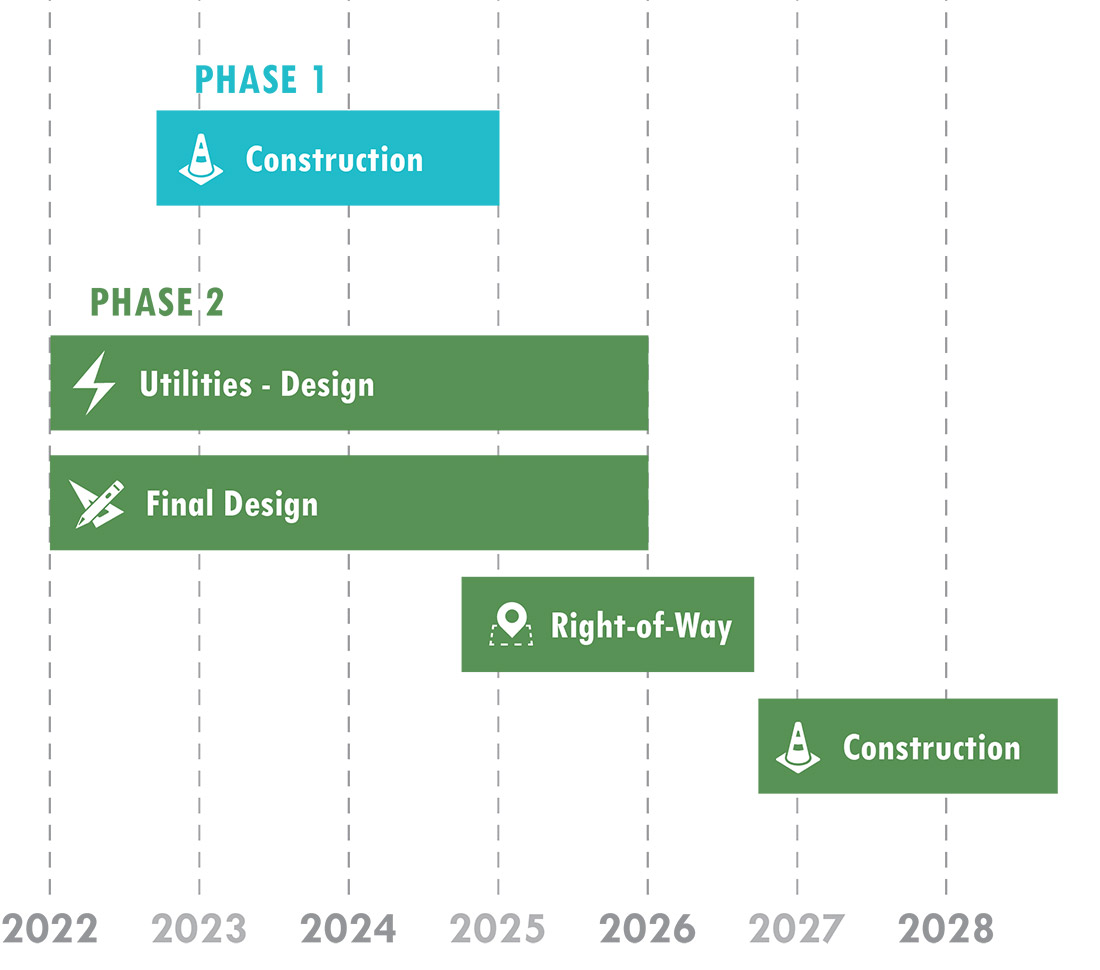 timeline showing phase one and two from 2022 to 2028