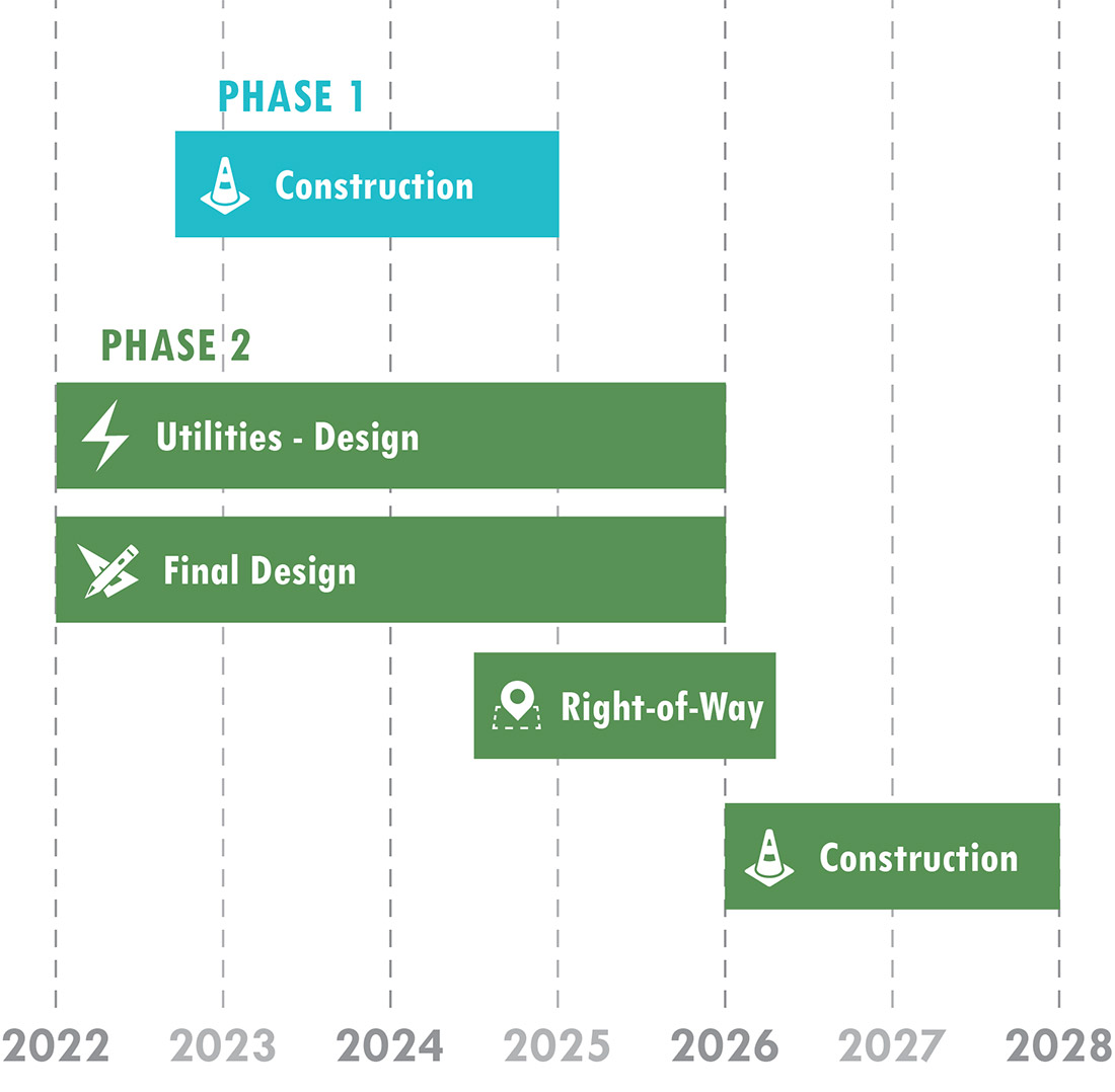 timeline showing phase one and two from 2022 to 2028