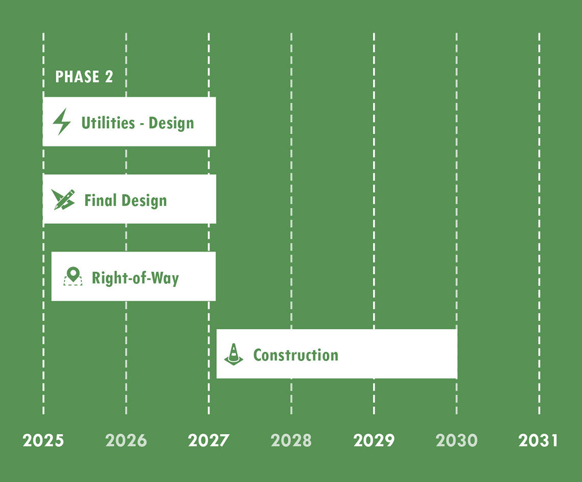 timeline showing phase two from 2025 to 2031