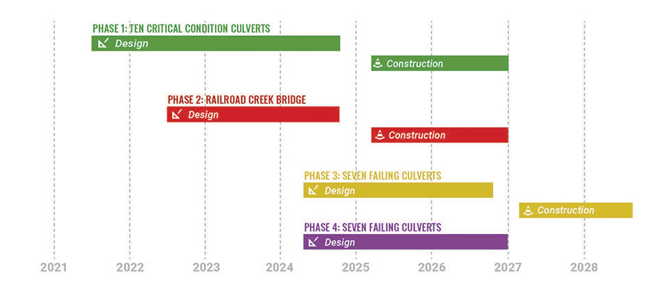 Project schedule graphic from 2021 to 2028