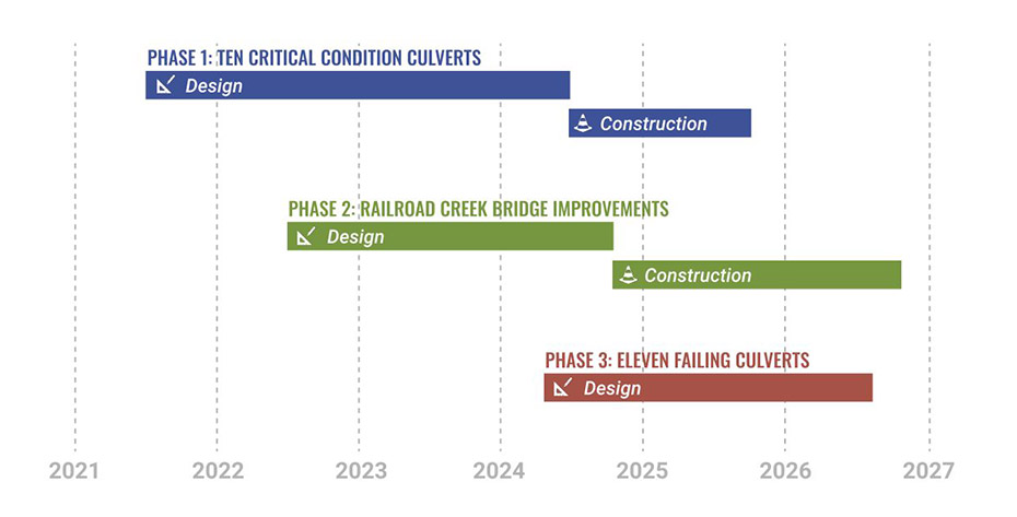 Project schedule graphic from 2021 to 2026