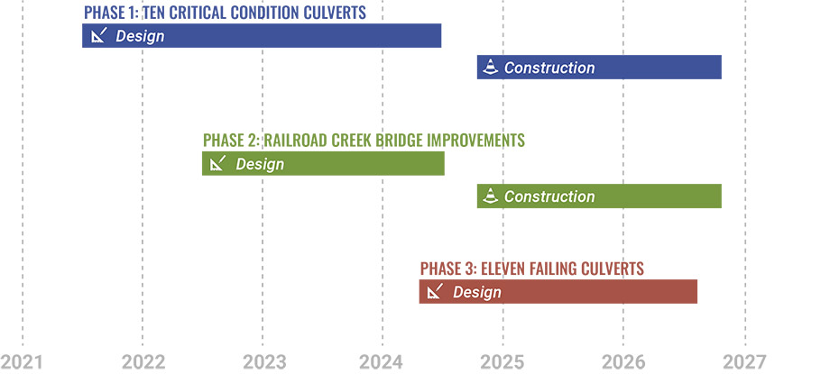 Project schedule graphic from 2021 to 2027