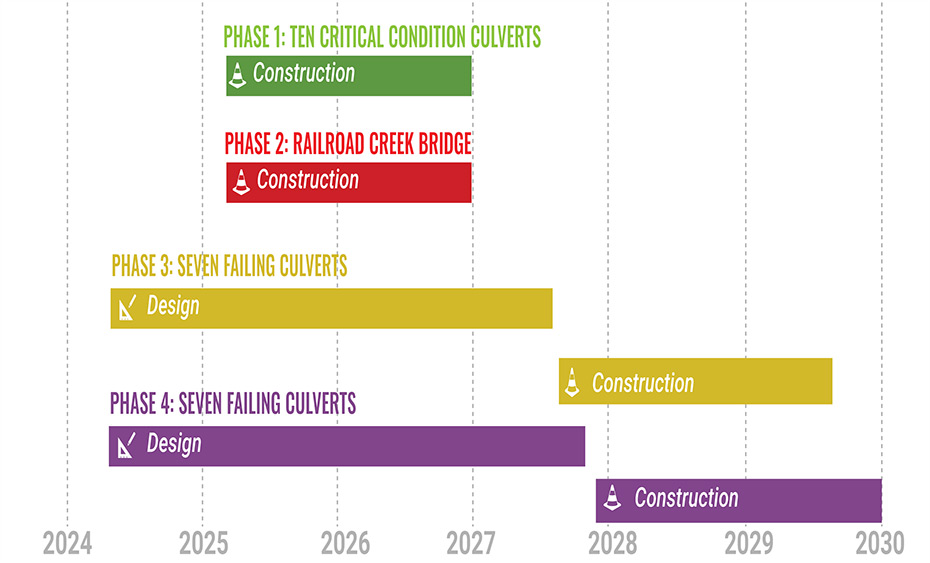 Project schedule graphic from 2021 to 2028