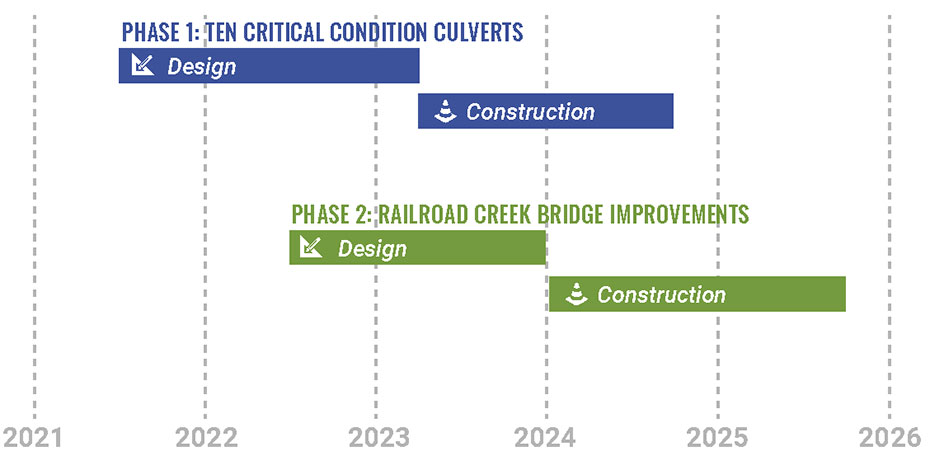 Project schedule graphic from 2021 to 2026