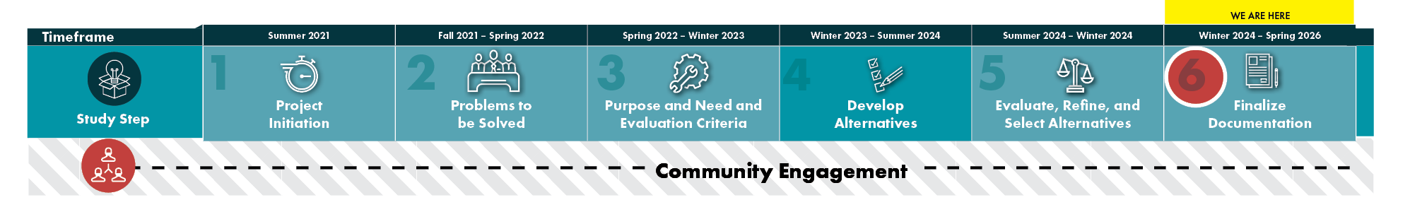 Detailed project schedule includes the following milestones: Project initiation, summer 2021; problems to be solved, fall 2021 to spring 2022; purpose and need and evaluation criteria, spring 2022 to winter 2023; develop alternatives, evaluate (we are at this phase now). During this phase, the project team's objective will be to develop alternative concepts and review them for fundamental flaws and practicality. Activities include Identifying and developing alternatives, preparing centerline and typical sections, considering environmental and community factors, collecting baseline data, and conducting traffic study work during winter 2023 to spring 2024. Future activities include Phase 5, evaluate, refine, and select alternatives, spring 2024 to fall 2024; and Phase 6, finalize documentation in fall 2024 to spring 2025. Click the image to download an accessible PDF. 