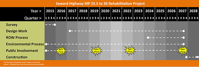 The schedule depicted represents typical timeframes for each of these activities, assuming funding is available at the time of the request.