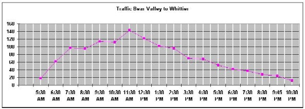 Graph of traffic demand into Whittier at each opening.  Peak at 11:30 am