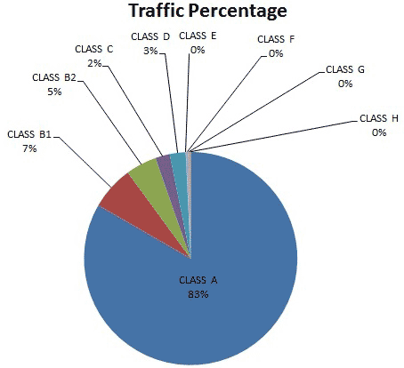 Traffic Percentage by class graph