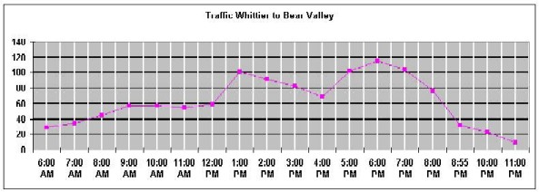 Graph of traffic demand out of Whittier at each opening.  Peaks at 1 pm and 6 pm