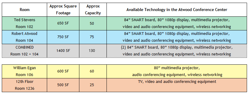 table showing capacity and equipment
