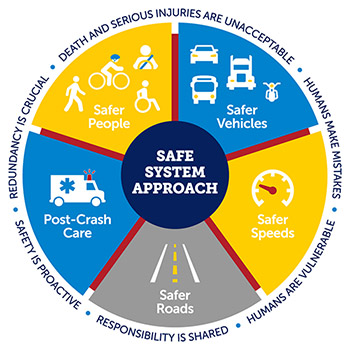 infographic showing the safe system approach