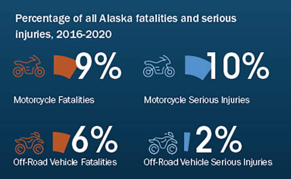 Percentage of all Alaska fatalities and serious injuries 2016-2020