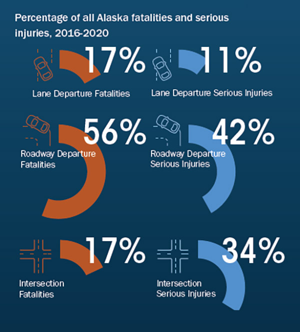 Percentage of all Alaska fatalities and serious injuries 2016-2020