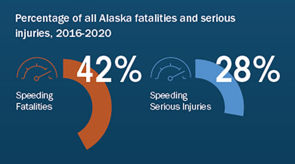 Percentage of all Alaska fatalities and serious injuries 2016-2020