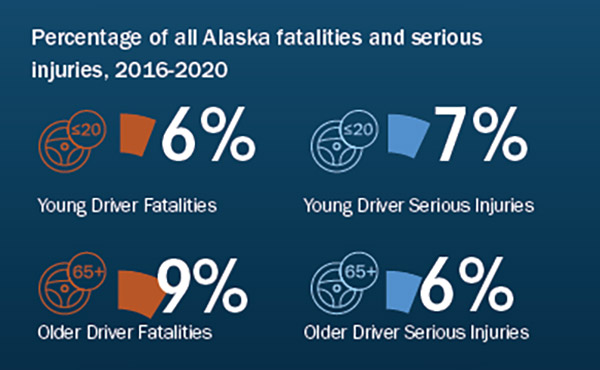Percentage of all Alaska fatalities and serious injuries 2016-2020