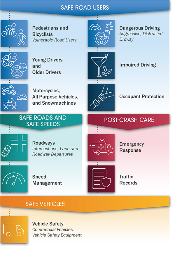 Safe System Categories