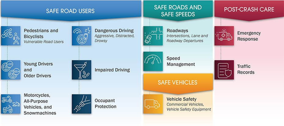 Each SHSP Emphasis Area is supported by one or more Focus Areas