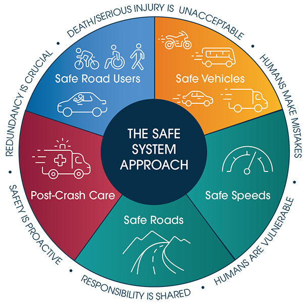 The SHSP Emphasis Areas as the elements of the Safe System Approach,  supported by six foundational principles