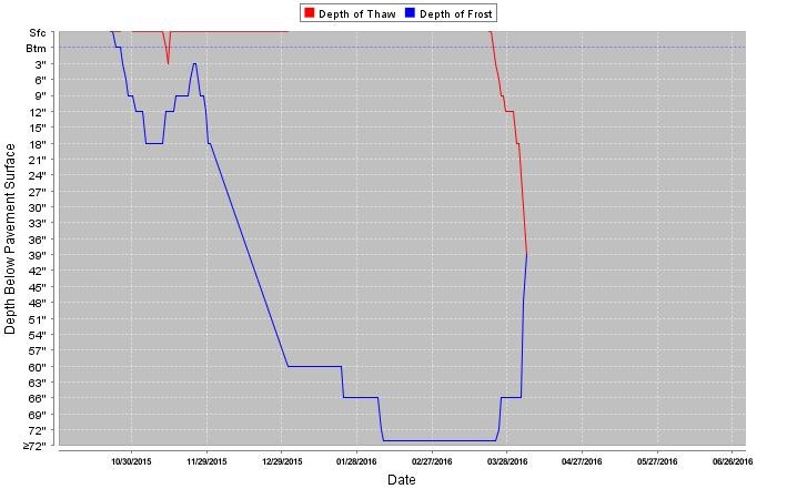 chart of road depth temperature data