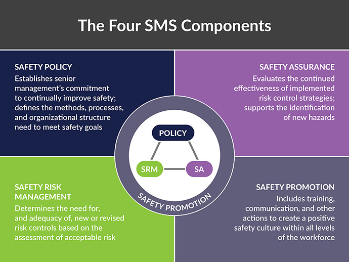 SMS  HAS FOUR MAIN COMPONENTS 1 Safety Policy, which includes Leadership commitment 2 Safety Risk Management, which includes formal  processes to assess hazards and their associated risks based on likelihood and severity 3 Safety Promotion, which is aimed at creating a  positive safety culture 4 Safety Assurance, which includes the ability  to report perceived hazards anonymously