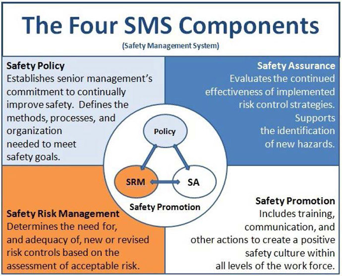 SMS  HAS FOUR MAIN COMPONENTS 1 Safety Policy, which includes Leadership commitment 2 Safety Risk Management, which includes formal  processes to assess hazards and their associated risks based on likelihood and severity 3 Safety Promotion, which is aimed at creating a  positive safety culture 4 Safety Assurance, which includes the ability  to report perceived hazards anonymously